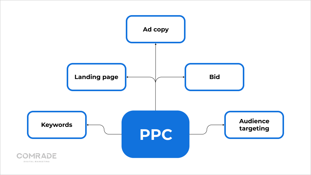 PPC main elements