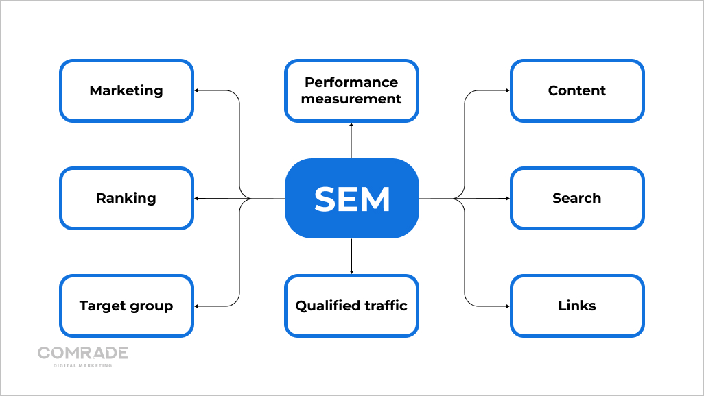 SEM key elements