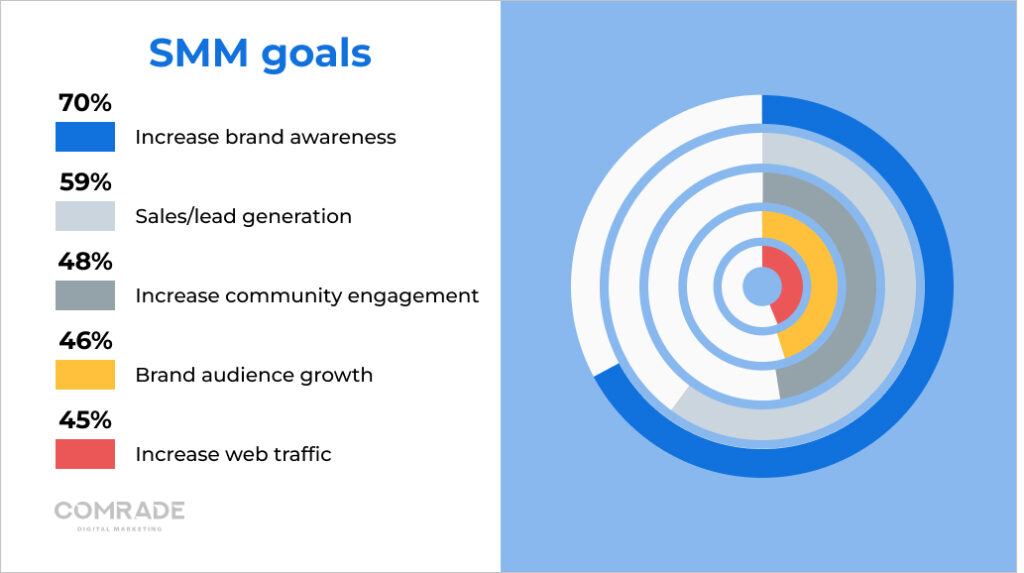 Main roofing SMM goals