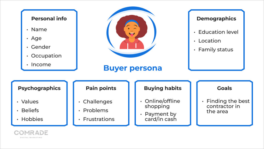 Buyer persona