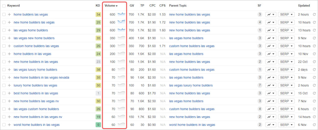 Keyword volume in Ahrefs