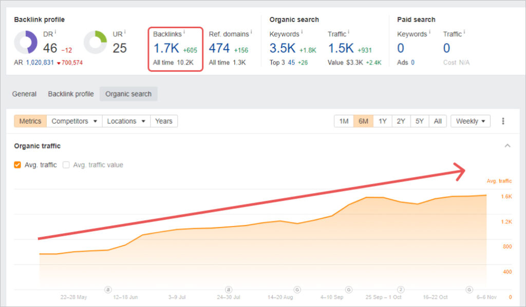 Ahrefs for linkbuilding