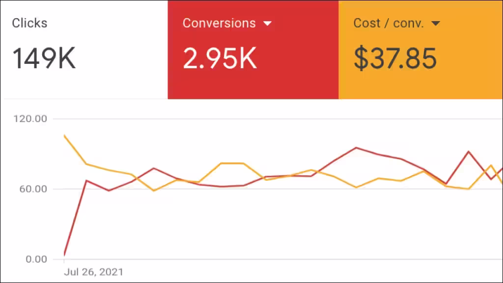 HVAC PPC campaign analytics dashboard showing lead generation metrics